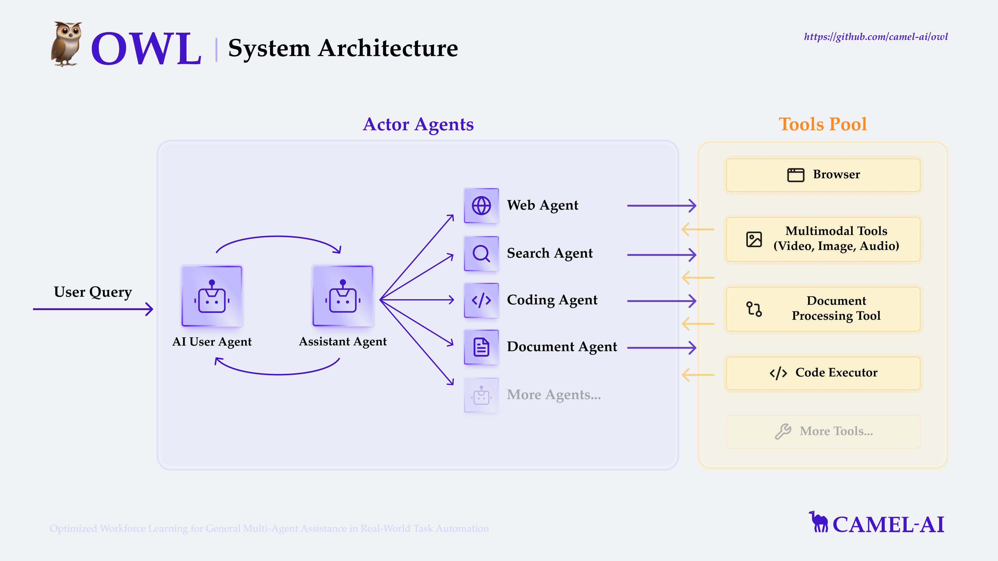 OWL: Optimized Workforce Learning for General Multi-Agent Assistance in Real-World Task Automation