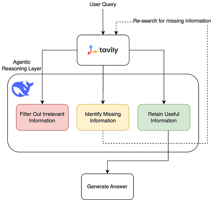 Reasoning & Recursive Retrieval With Deepseek-r1, Tavily, and LangGraph